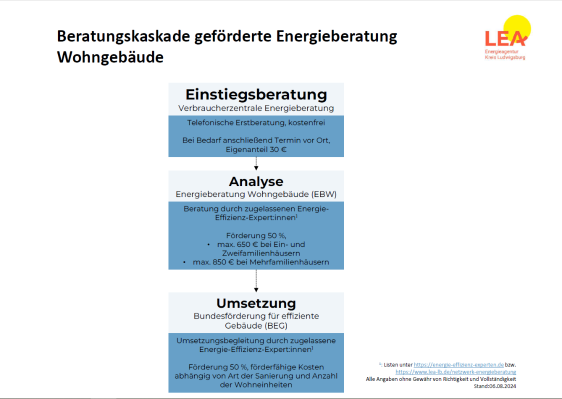 Überblick über die Beratungsstufen