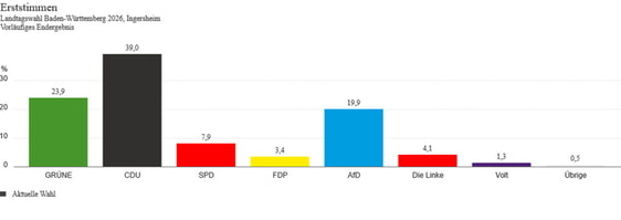 Landtagswahl 2026 Ergebnis Erststimmen