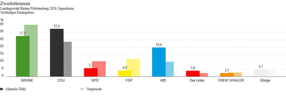 Landtagswahl 2026 Ergebnis Zweitstimmen