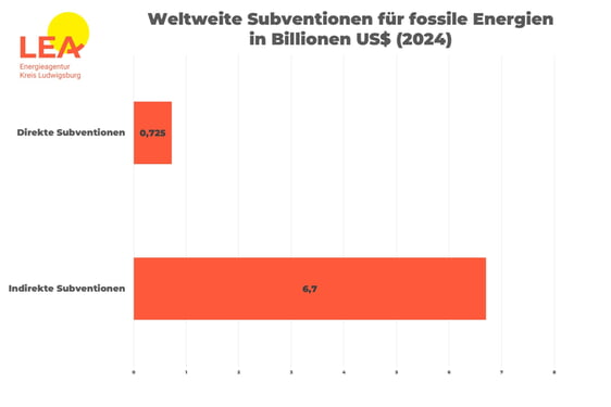 Fossile Energien werden weltweit noch immer am st&auml;rksten subventioniert
