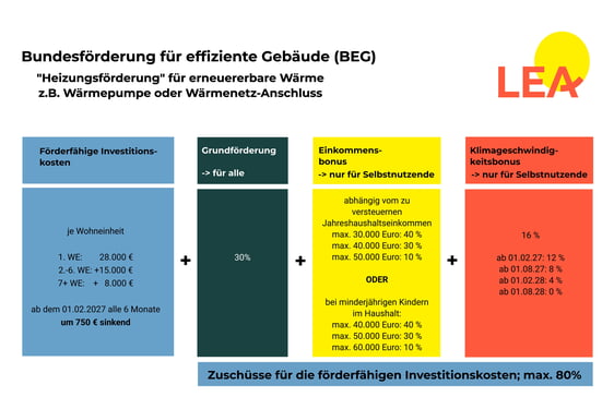 Die wichtigsten Änderungen der BEG auf einen Blick – Fokus Heizungstausch