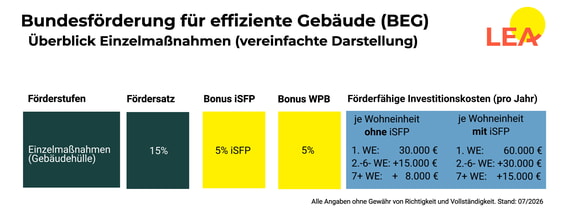 Überblick aller Einzelmaßnahmen nach der BEG