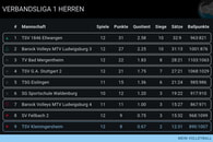 Starker Punktgewinn beim Tabellenzweiten