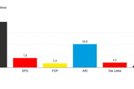 Ergebnis der Landtagswahl 