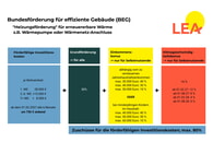 Neue F&ouml;rderungen beim Heizungstausch