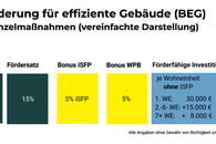 Neue F&ouml;rderungen bei der Sanierung
