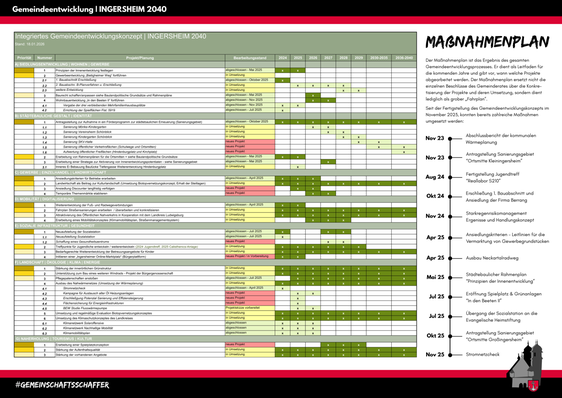 Ma&szlig;nahmenplan Gemeindeentwicklungskonzept Ingersheim 2040