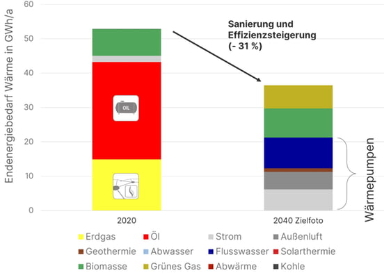 Sanierung und Effizienzsteigerun 2040 KWP