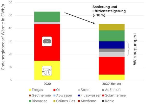 Wärmeplanung Zielfoto