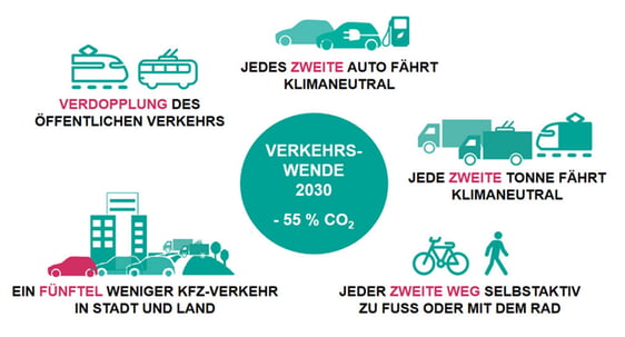 Landesziele für die Verkehrswende